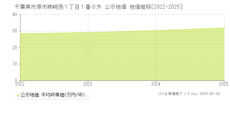 千葉県市原市姉崎西１丁目１番８外 公示地価 地価推移[2022-2025]