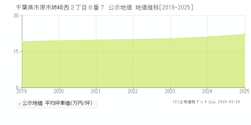 千葉県市原市姉崎西２丁目８番７ 公示地価 地価推移[2019-2025]