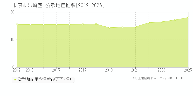 姉崎西(市原市)の公示地価推移グラフ(坪単価)[2012-2025年]