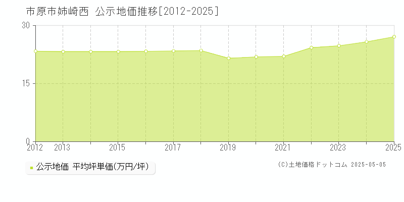 市原市姉崎西の地価公示推移グラフ 