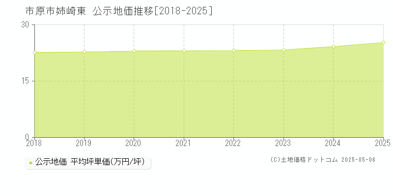 姉崎東(市原市)の公示地価推移グラフ(坪単価)[2018-2025年]