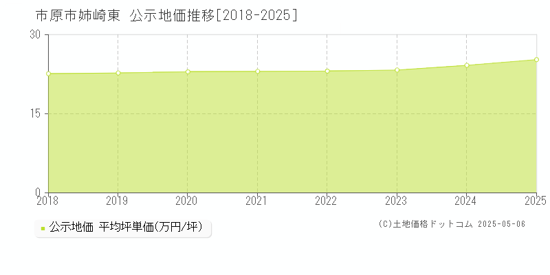 市原市姉崎東の地価公示推移グラフ 