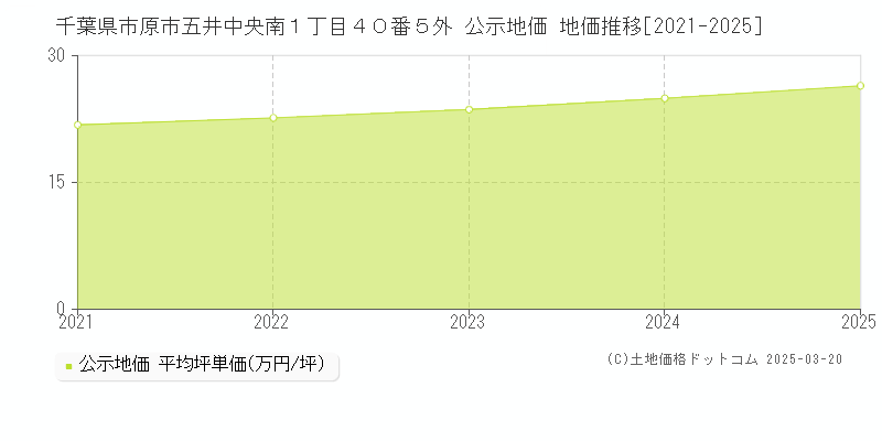 千葉県市原市五井中央南１丁目４０番５外 公示地価 地価推移[2021-2025]