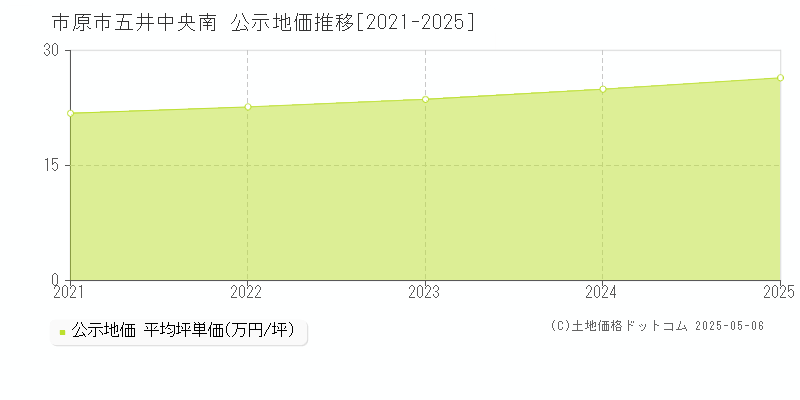五井中央南(市原市)の公示地価推移グラフ(坪単価)[2021-2025年]