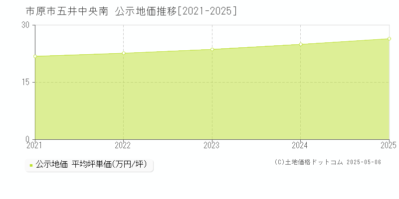 市原市五井中央南の地価公示推移グラフ 