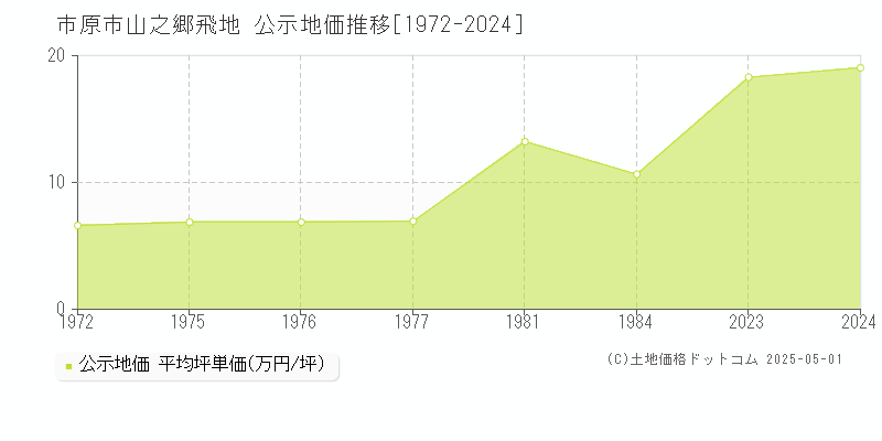 山之郷飛地(市原市)の公示地価推移グラフ(坪単価)[1972-1977年]
