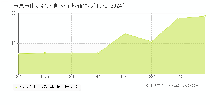 市原市山之郷飛地の地価公示推移グラフ 