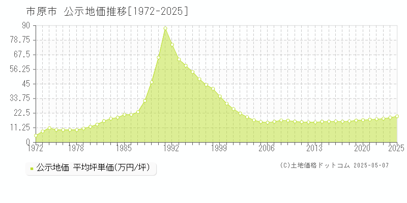 市原市(千葉県)の公示地価推移グラフ(坪単価)[1972-2025年]