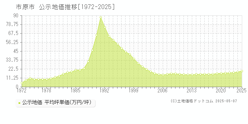 市原市の地価公示推移グラフ 