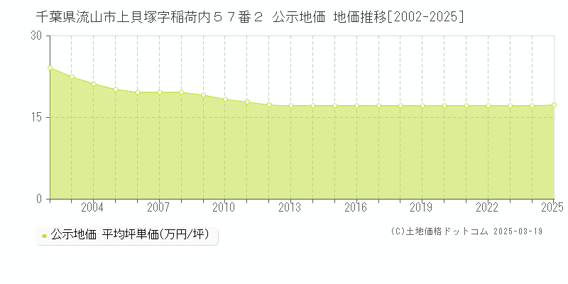 千葉県流山市上貝塚字稲荷内５７番２ 公示地価 地価推移[2002-2025]