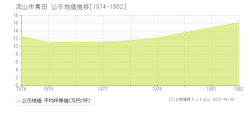 青田(流山市)の公示地価推移グラフ(坪単価)[1974-1982年]