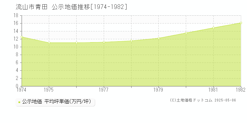 流山市青田の地価公示推移グラフ 