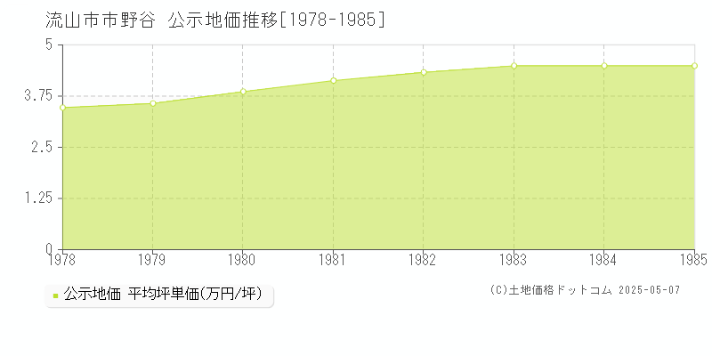 市野谷(流山市)の公示地価推移グラフ(坪単価)[1978-1985年]