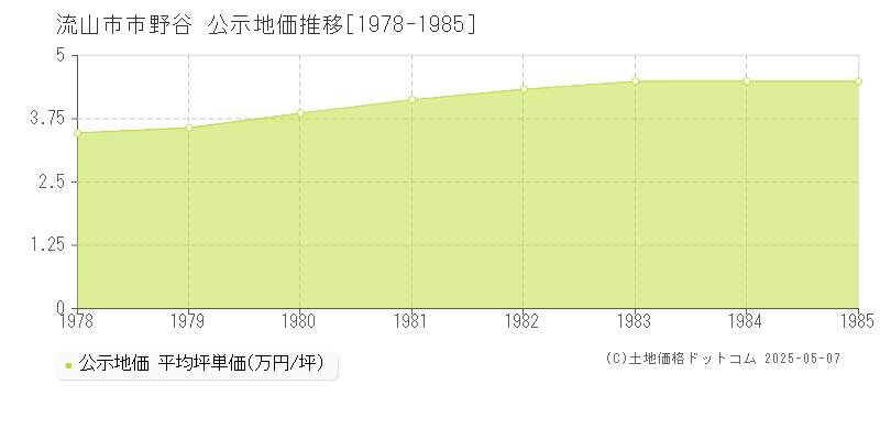 流山市市野谷の地価公示推移グラフ 