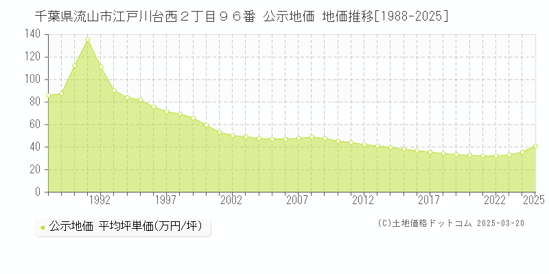 千葉県流山市江戸川台西２丁目９６番 公示地価 地価推移[1988-2025]