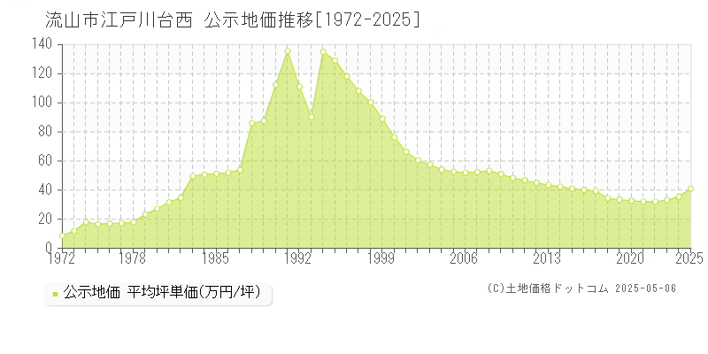 江戸川台西(流山市)の公示地価推移グラフ(坪単価)[1972-2025年]