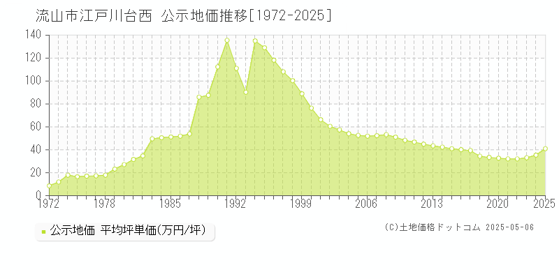 流山市江戸川台西の地価公示推移グラフ 