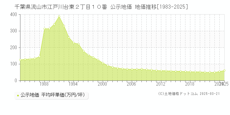 千葉県流山市江戸川台東２丁目１０番 公示地価 地価推移[1983-2025]