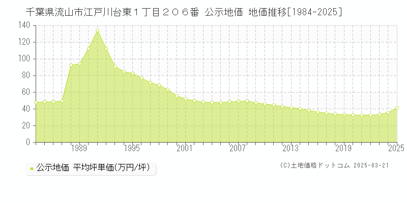 千葉県流山市江戸川台東１丁目２０６番 公示地価 地価推移[1984-2025]