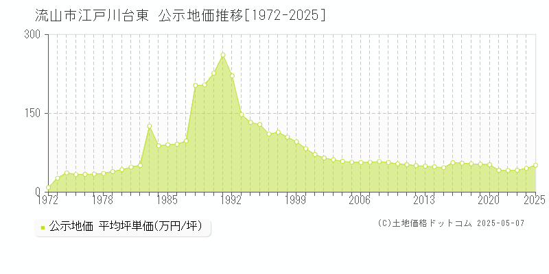 江戸川台東(流山市)の公示地価推移グラフ(坪単価)[1972-2025年]