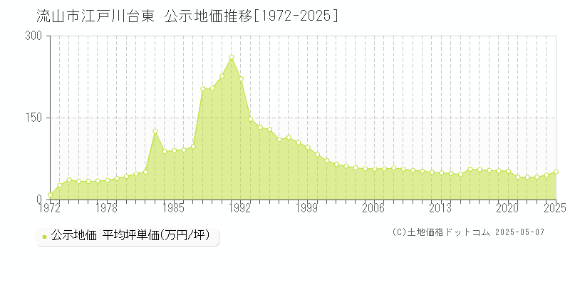 流山市江戸川台東の地価公示推移グラフ 