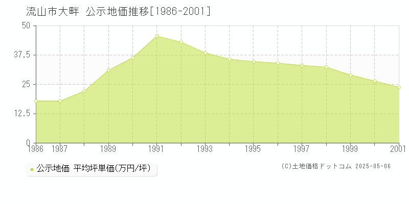 大畔(流山市)の公示地価推移グラフ(坪単価)[1986-2001年]