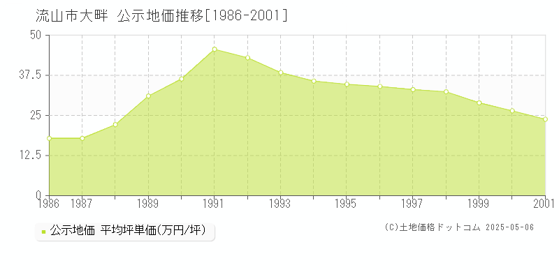 流山市大畔の地価公示推移グラフ 