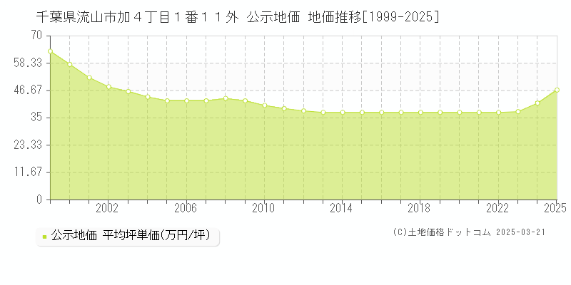 千葉県流山市加４丁目１番１１外 公示地価 地価推移[1999-2025]