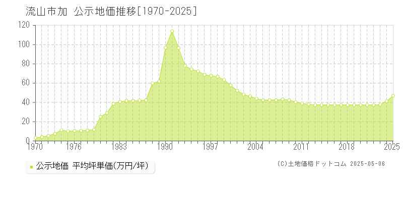 加(流山市)の公示地価推移グラフ(坪単価)[1970-2025年]