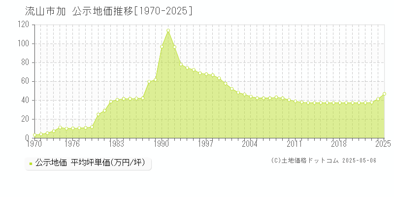 流山市加の地価公示推移グラフ 