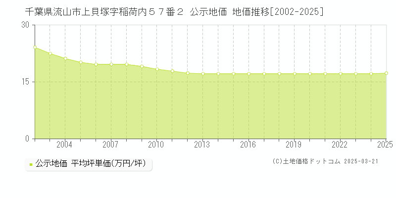 千葉県流山市上貝塚字稲荷内５７番２ 公示地価 地価推移[2002-2025]