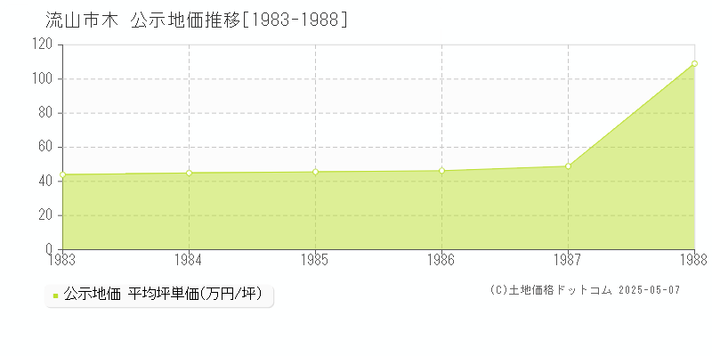 流山市木の地価公示推移グラフ 