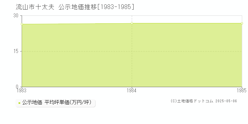 流山市十太夫の地価公示推移グラフ 