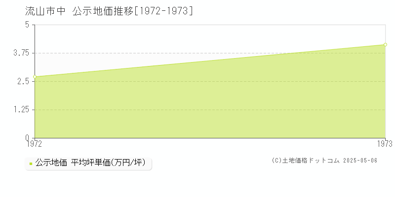 中(流山市)の公示地価推移グラフ(坪単価)[1972-1973年]