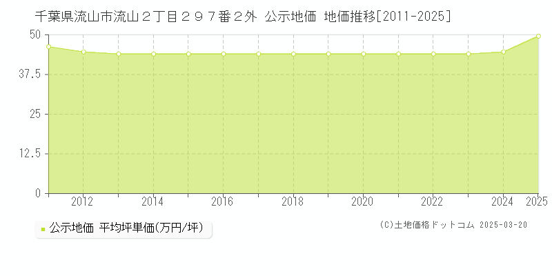 千葉県流山市流山２丁目２９７番２外 公示地価 地価推移[2011-2025]