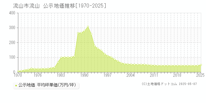 流山(流山市)の公示地価推移グラフ(坪単価)[1970-2025年]