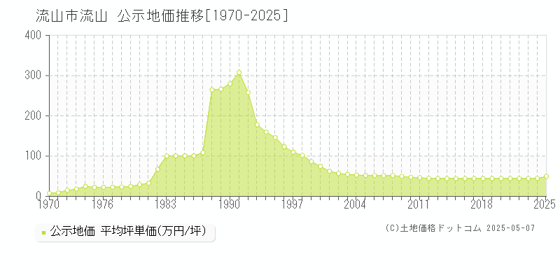 流山市流山の地価公示推移グラフ 