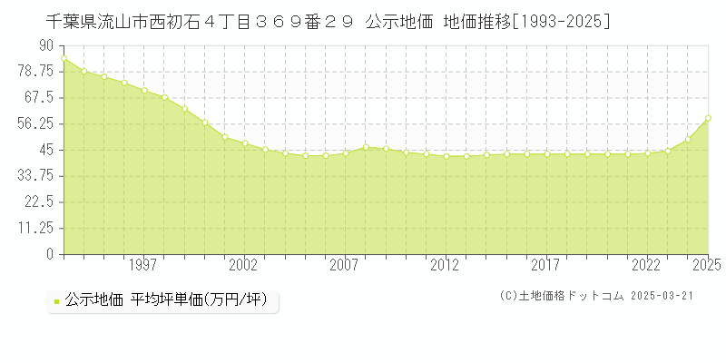千葉県流山市西初石４丁目３６９番２９ 公示地価 地価推移[1993-2025]
