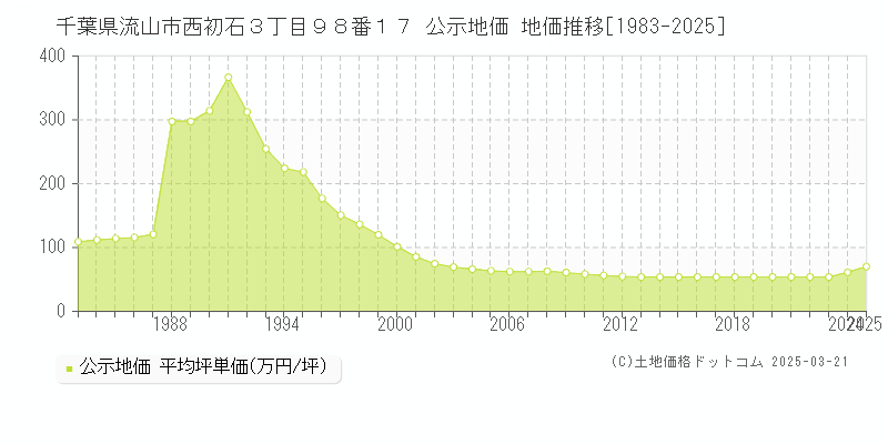 千葉県流山市西初石３丁目９８番１７ 公示地価 地価推移[1983-2025]
