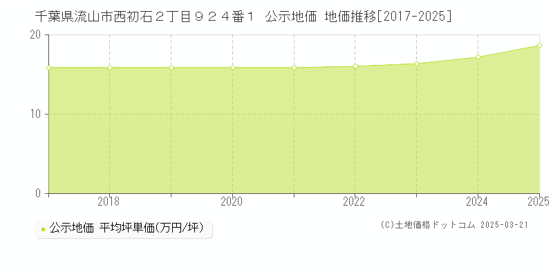 千葉県流山市西初石２丁目９２４番１ 公示地価 地価推移[2017-2025]