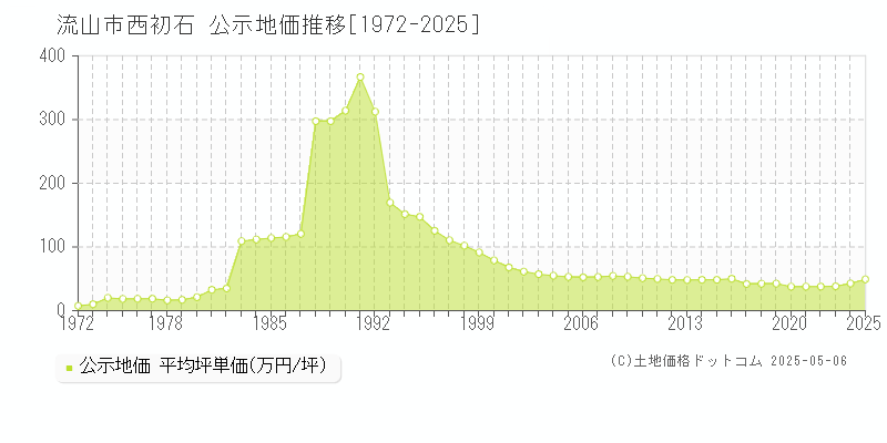西初石(流山市)の公示地価推移グラフ(坪単価)[1972-2025年]