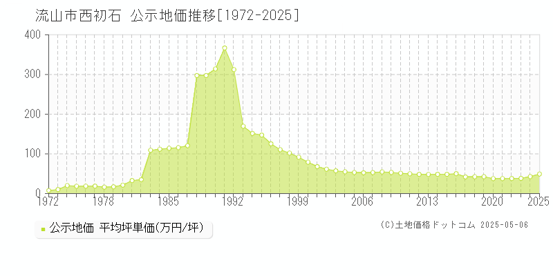 流山市西初石の地価公示推移グラフ 