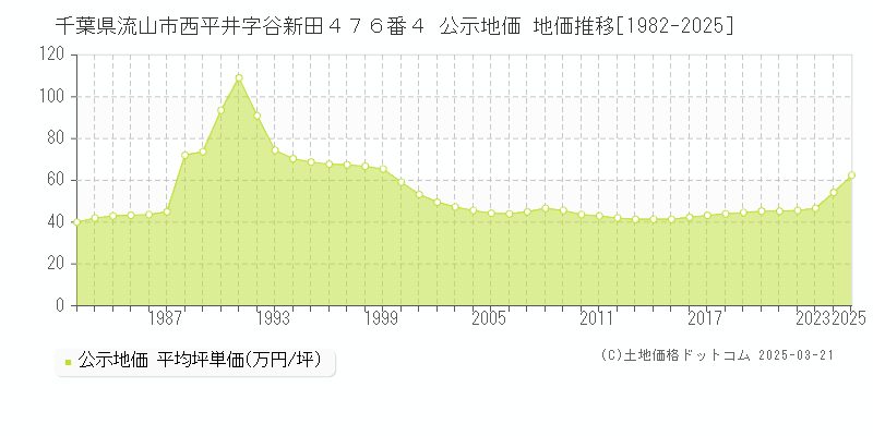 千葉県流山市西平井字谷新田４７６番４ 公示地価 地価推移[1982-2025]