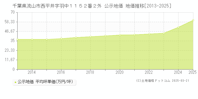 千葉県流山市西平井字羽中１１５２番２外 公示地価 地価推移[2013-2025]
