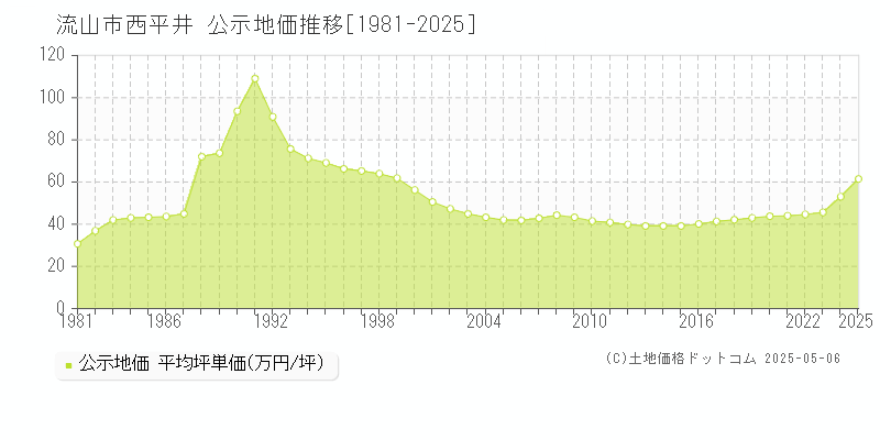 西平井(流山市)の公示地価推移グラフ(坪単価)[1981-2025年]