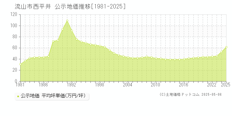 流山市西平井の地価公示推移グラフ 