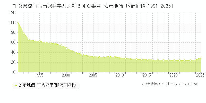千葉県流山市西深井字八ノ割６４０番４ 公示地価 地価推移[1991-2025]