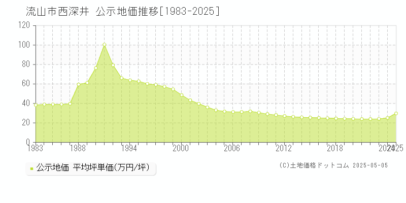 西深井(流山市)の公示地価推移グラフ(坪単価)[1983-2025年]