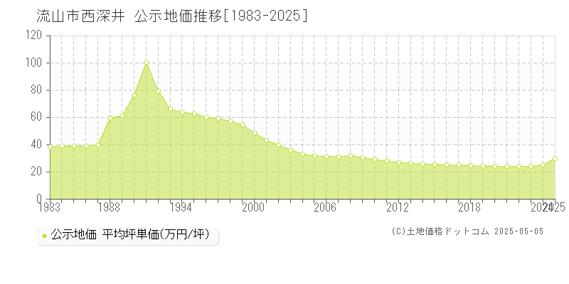 流山市西深井の地価公示推移グラフ 