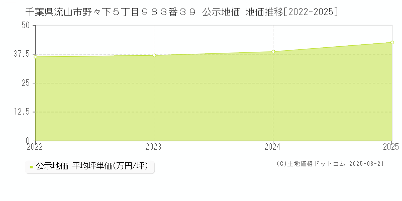 千葉県流山市野々下５丁目９８３番３９ 公示地価 地価推移[2022-2025]
